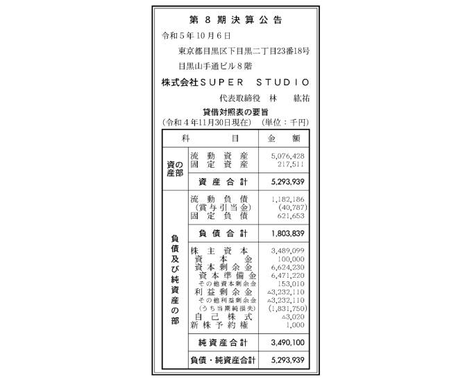 ECプラットフォーム展開 SUPER STUDIO、純損失△12億円→△18億円 赤字